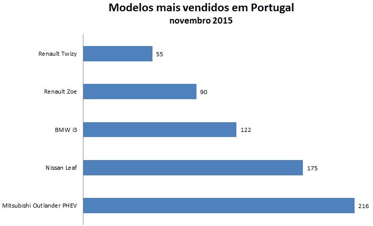 graf_modelos_mais_vendidos_portugal