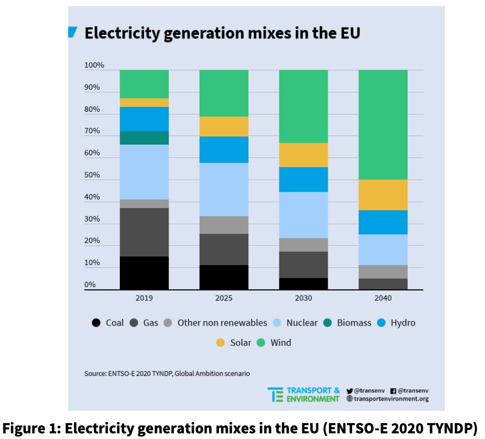 Veículos Elétricos - Os Carros Verdes - Emissão Zero de Carbono