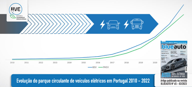 Evolução do parque circulante de veículos elétricos em Portugal 2010 – 2022