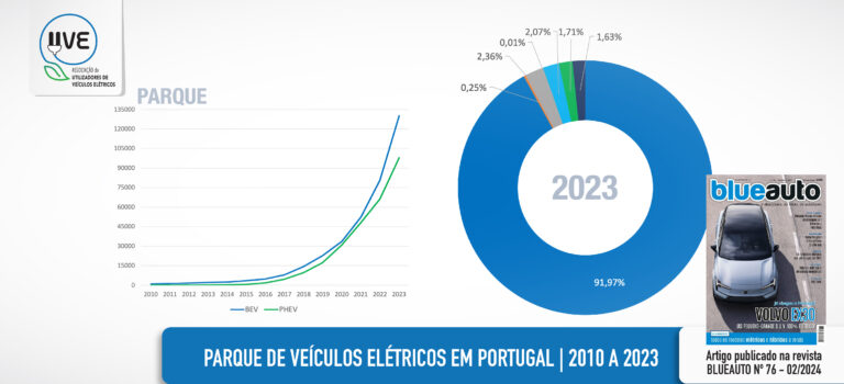 Parque de veículos Elétricos em Portugal | 2010 a 2023